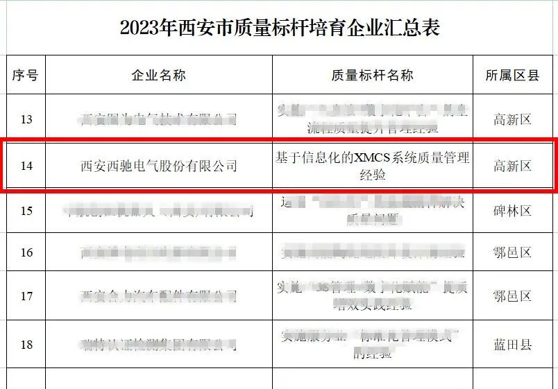 西馳電氣榮獲2023年西安市質量標桿培育企業(yè)(圖2)
