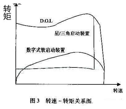 最大程度減小齒輪箱、傳送帶、軸承等傳動裝置上的應力；減少水沖擊（水錘）效應；降低維護成本；縮短停工時間